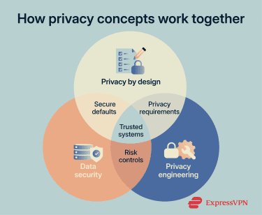 How privacy engineering, privacy by design, and data security overlap.