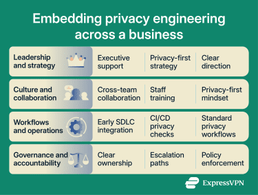 How to embed privacy engineering accross a business.