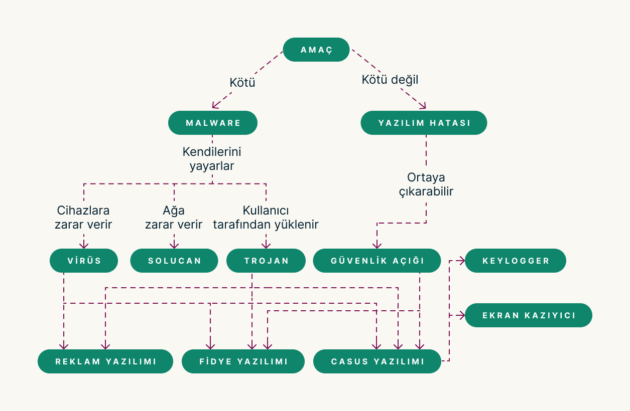 Malware Flowchart TR