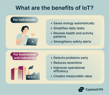 The benefits of IoT for individuals and industries.