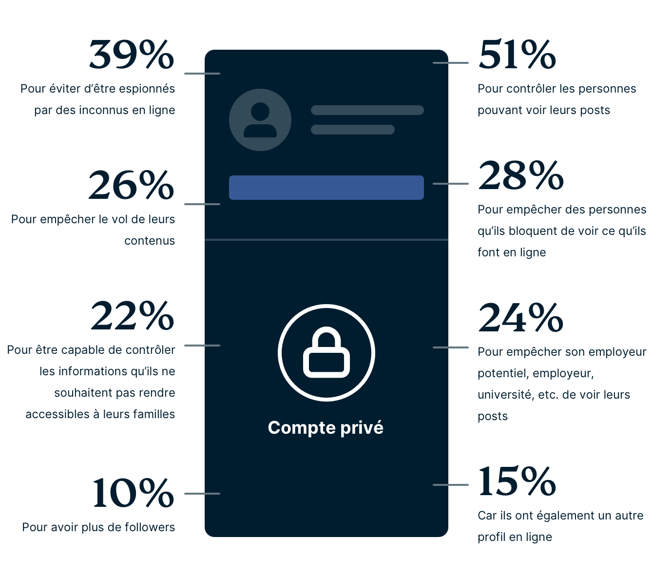 Gen Z Private Profile Reasons FR 1