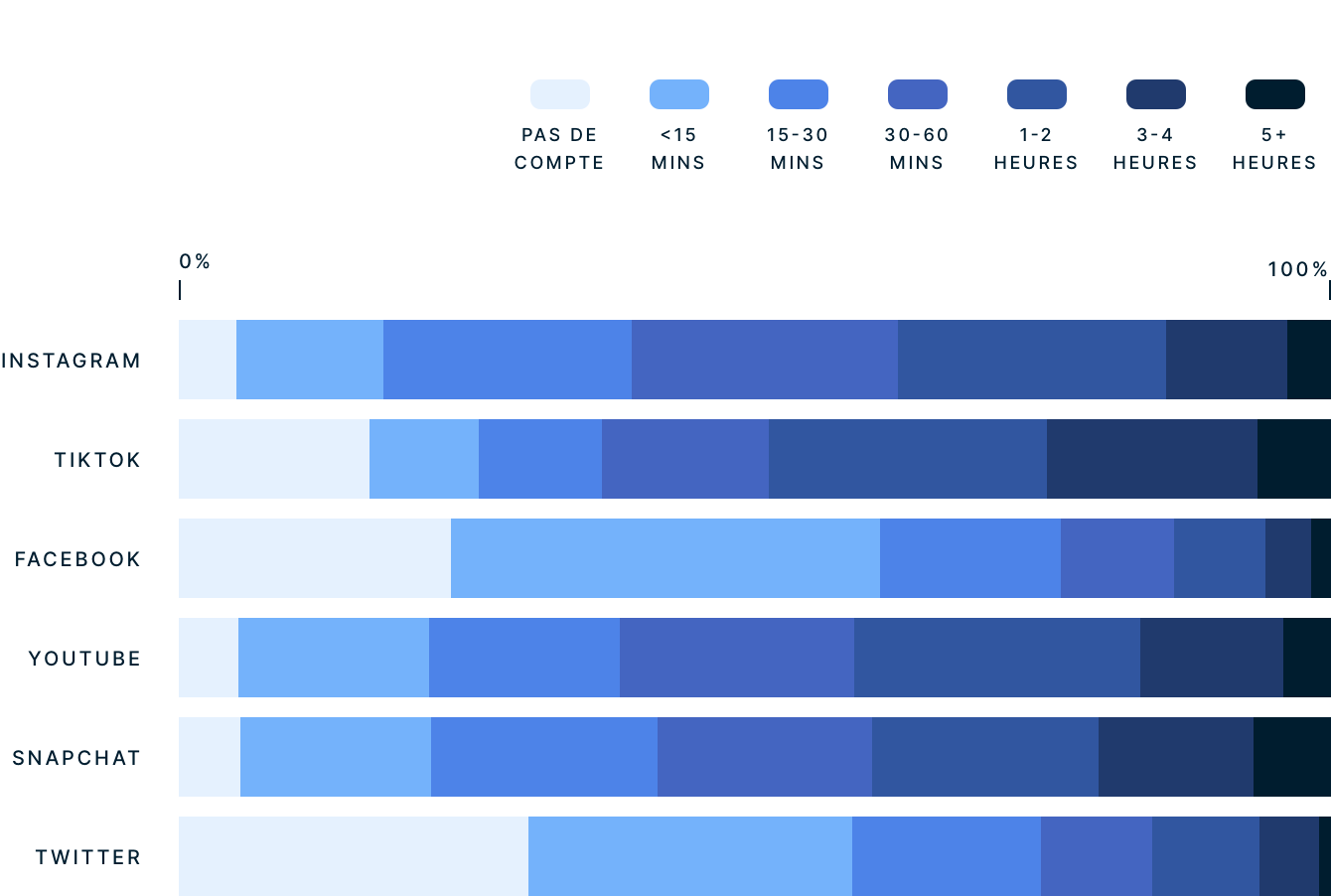 Gen Z Time Spent On Social Media Per Day FR 1