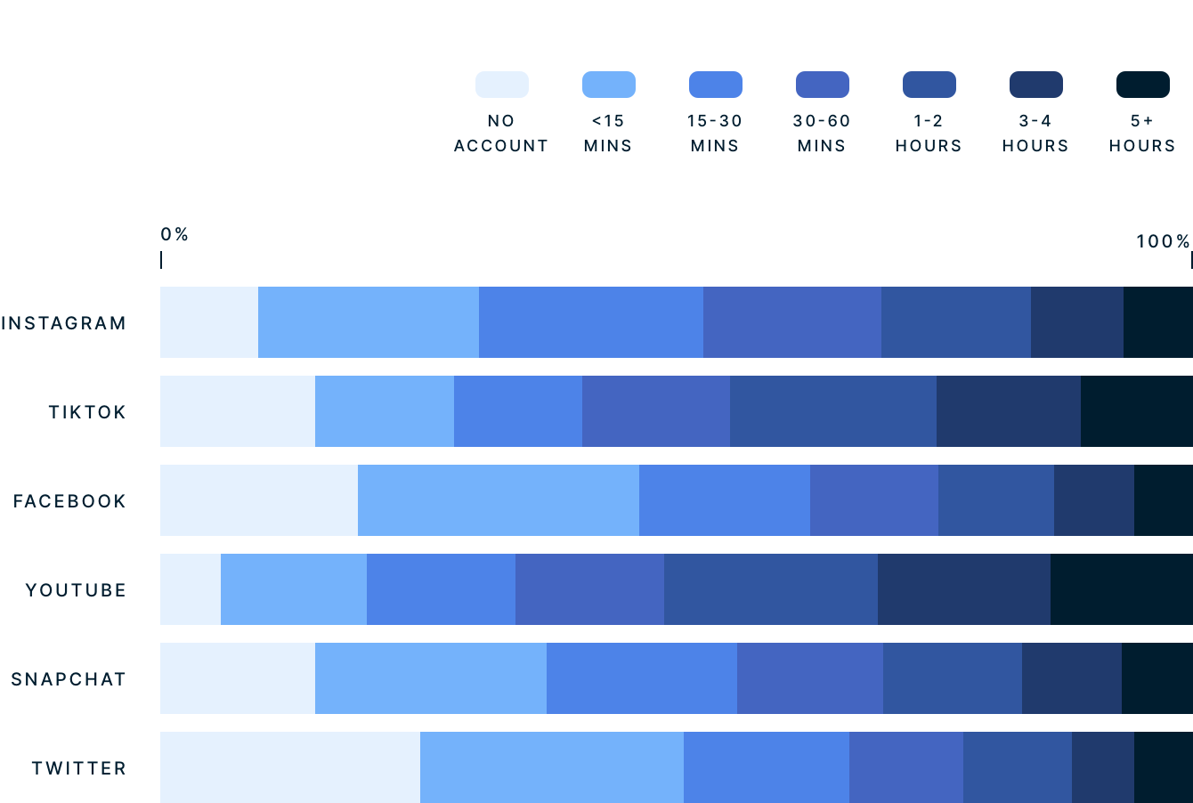 Gen Z Time Spent On Social Media Per Day