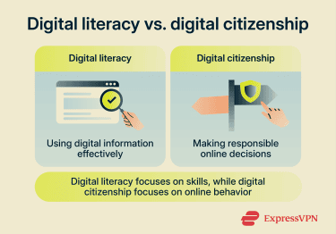 Comparison between using digital tools and making responsible decisions online.