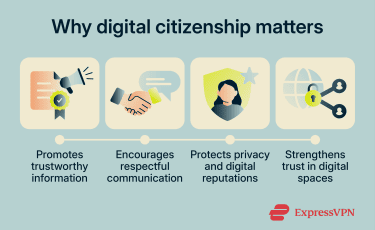 A diagram summarizing why digital citizenship matters, including promoting trustworthy information, encouraging respectful communication, protecting privacy and digital reputations, and strengthening trust in digital spaces.