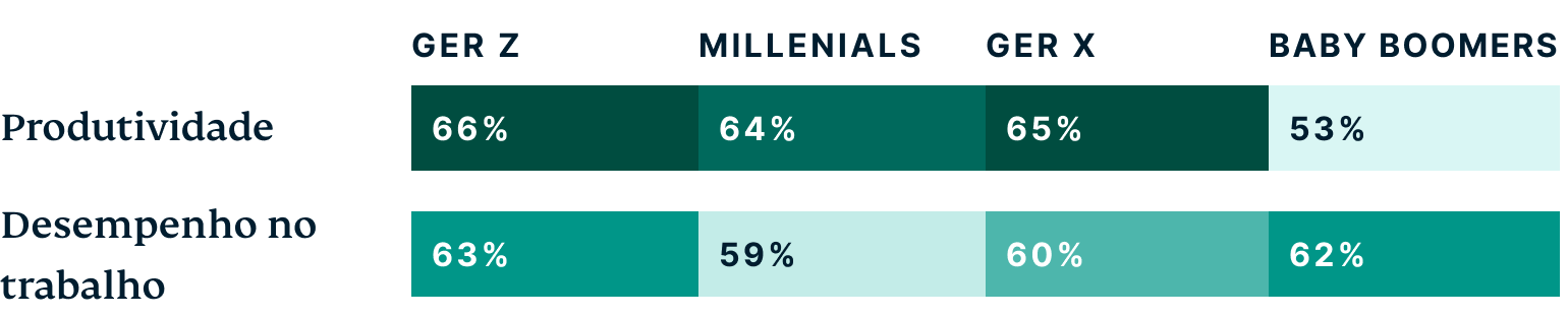 Generations How Do Different Generations Think The Metaverse Will Positively Impact Work PT@2x