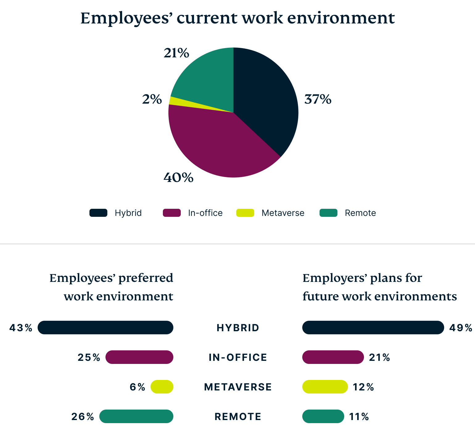 Graphs of current and planned work environments, including metaverse.