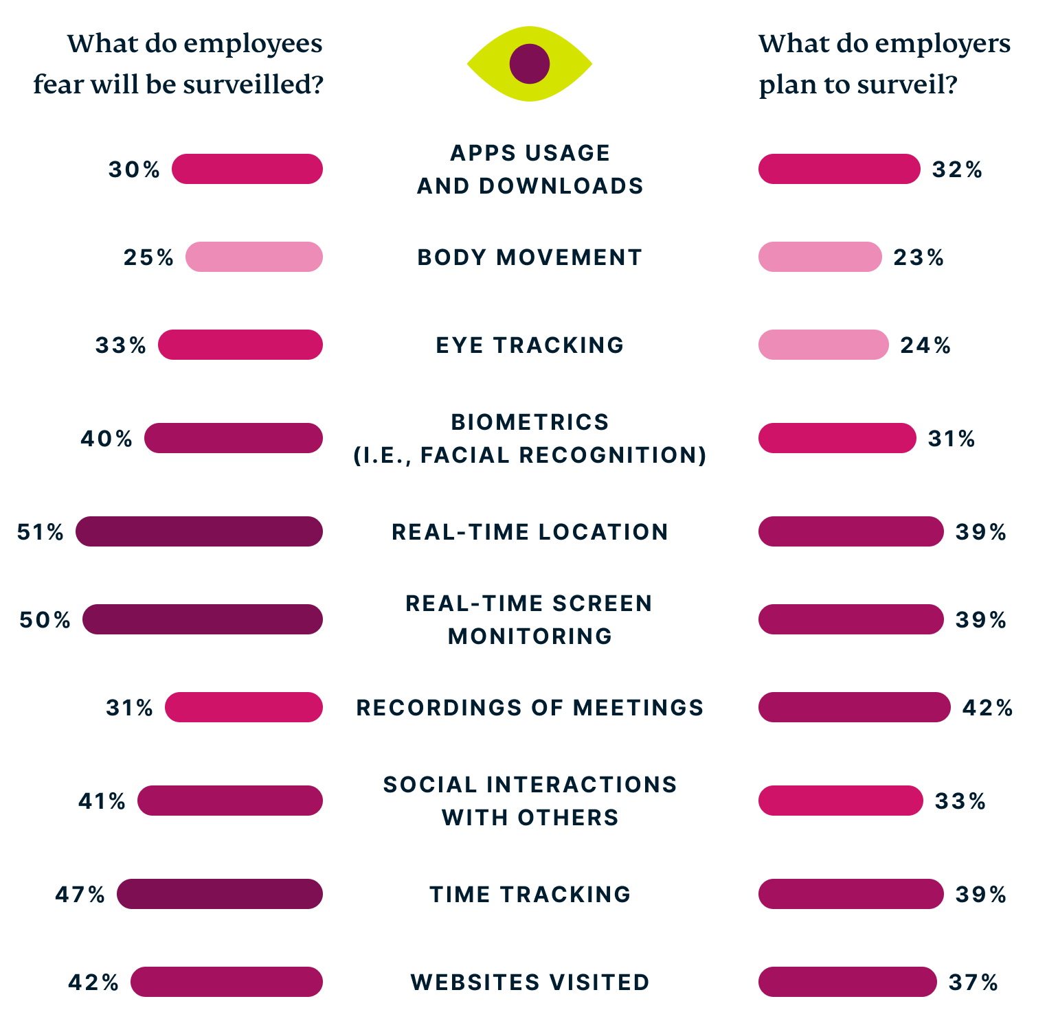 Fears of online surveillance in the workplace.
