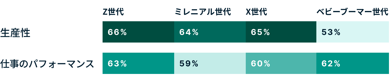Generations How Do Different Generations Think The Metaverse Will Positively Impact Work JP@2x