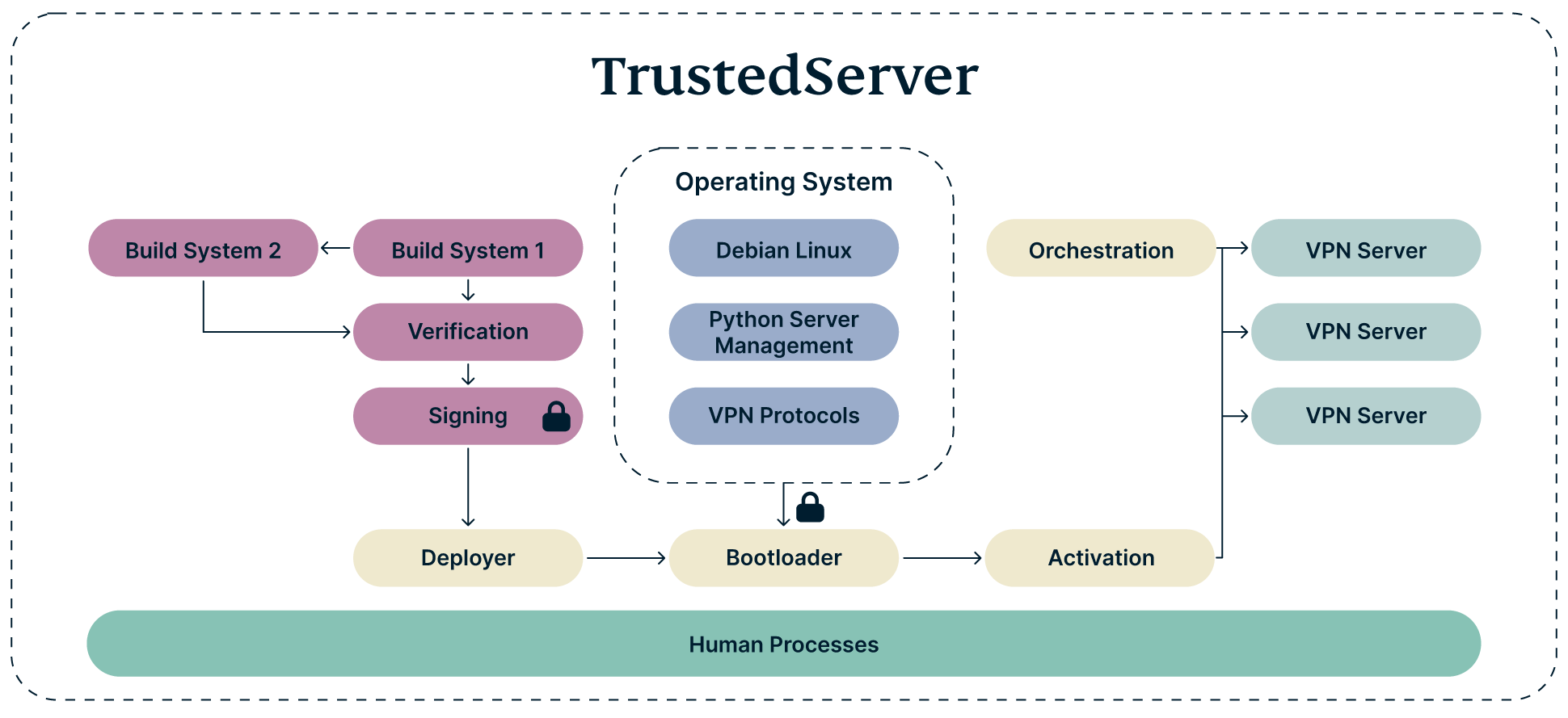 Diagram of ExpressVPN