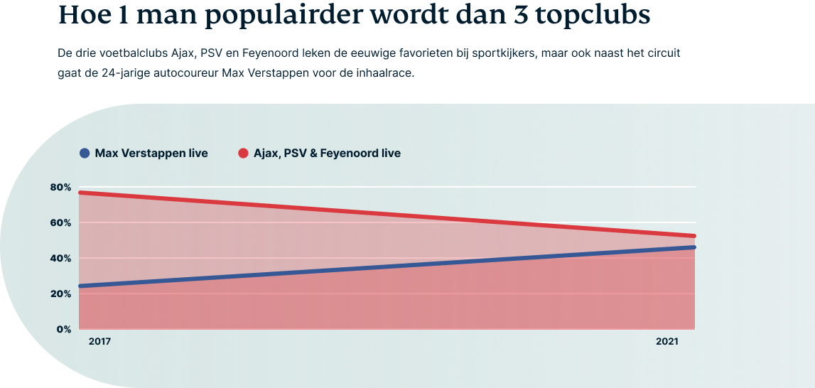 Een infografiek vergelijkt de gemiddelde zoekopdrachten voor Ajax, PSV en Feyenoord live in de categorie 
