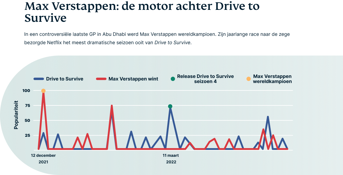 Een infografiek vergelijkt zoekopdrachten voor 