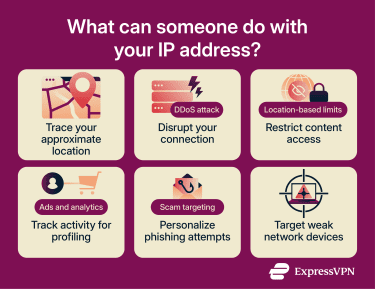How an IP address can be used for location tracking, DDoS attacks, content blocking, ad profiling, phishing, and device hacking.