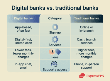 The difference between digital banks and neobanks.