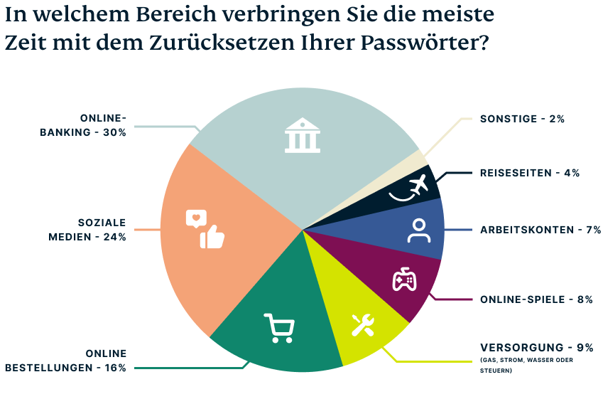 Kuchendiagramm zeigt, welche Lebensbereiche am meisten vom Zurücksetzen eines Passworts betroffen sind.