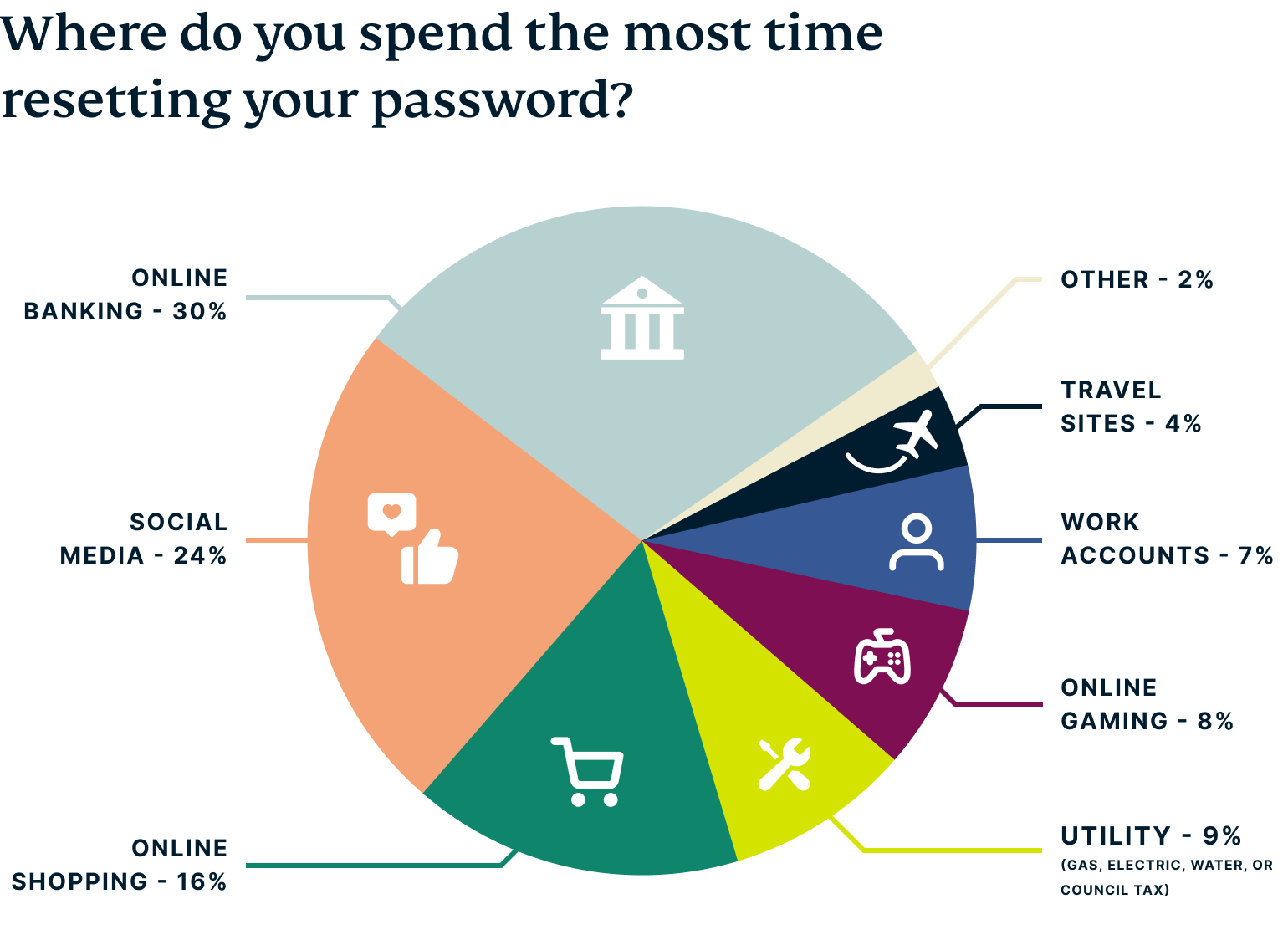 A pie-chart explaining where respondents spend the most time resetting their passwords