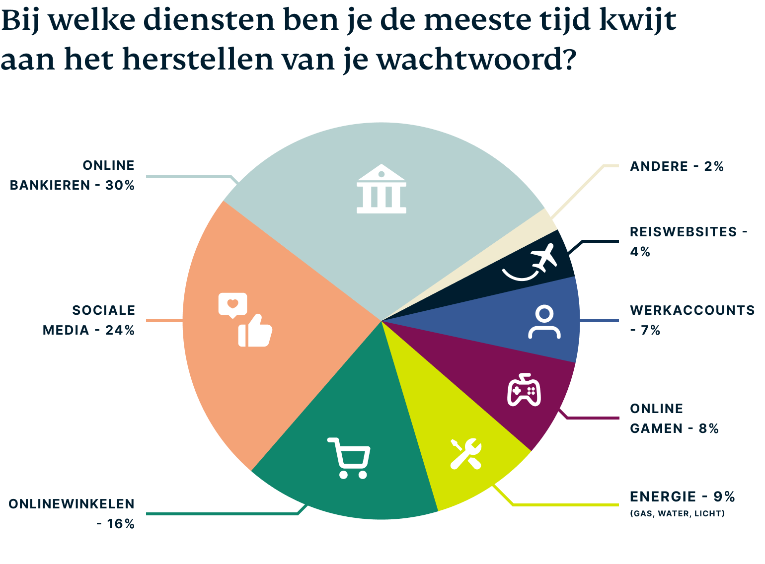 Grafiek: Bij welke diensten zijn gebruikers de meeste tijd kwijt om hun wachtwoorden opnieuw in te stellen?