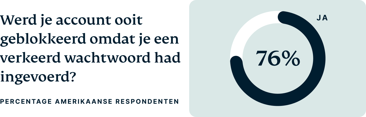 Grafiek: Bij hoeveel Amerikanen werd een account al geblokkeerd omdat zij een verkeerd wachtwoord invoerden?