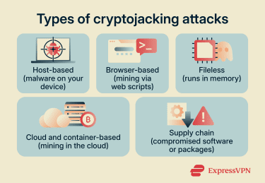 An infographic listing various types of cryptojacking attacks