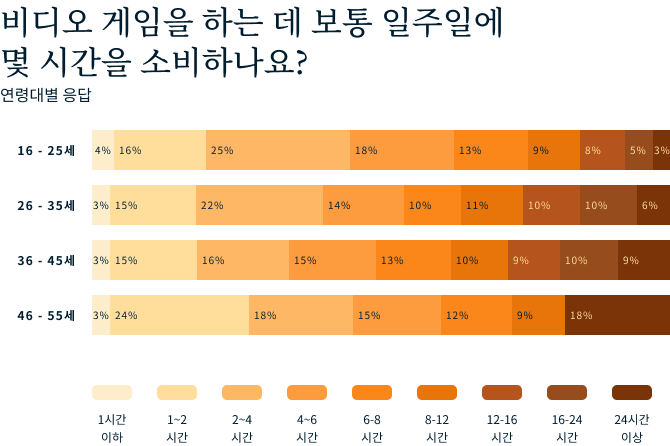 Video Games Survey Graphic 1 4