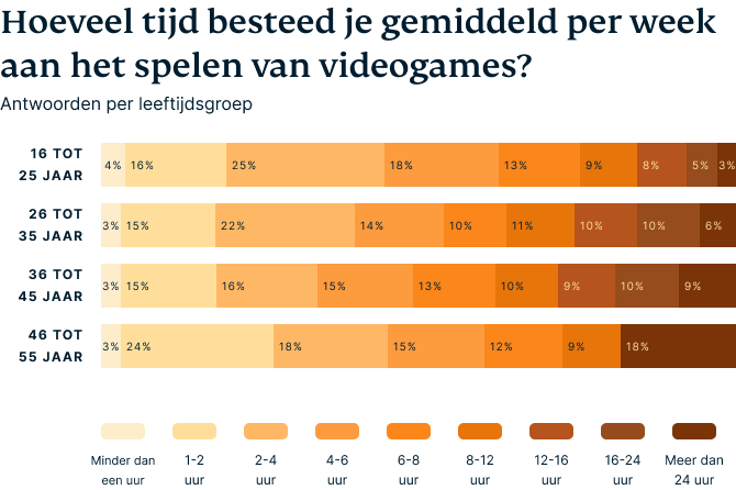 Hoeveel tijd gemiddeld per week besteed aan videogames spelen