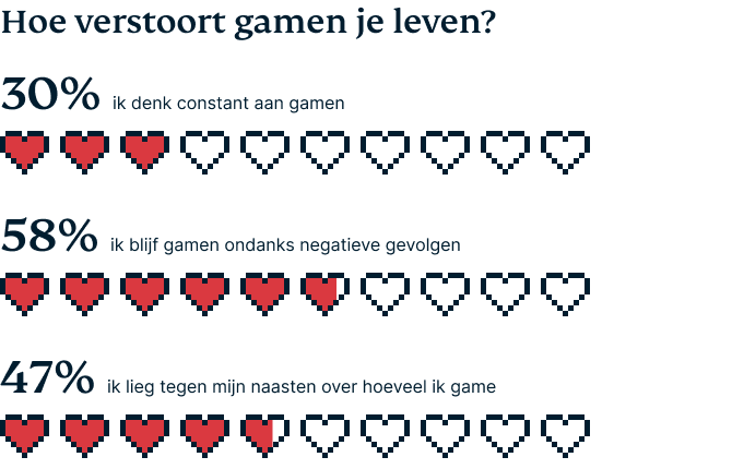 Hoe verstoort gamen je leven?