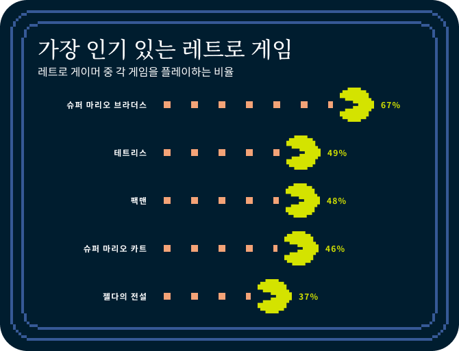 Video Games Survey Graphic 7 5