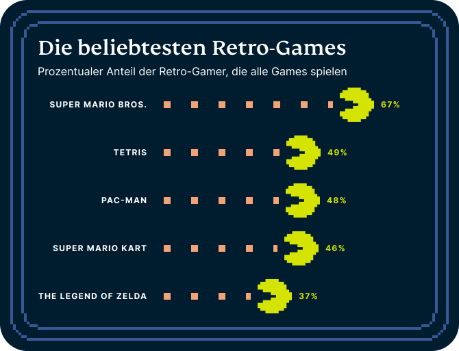 Aufstellung der beliebtesten Videogames