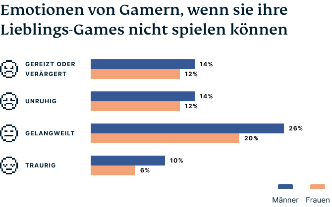Balkenddiagramm der Emotionen beim Spielen