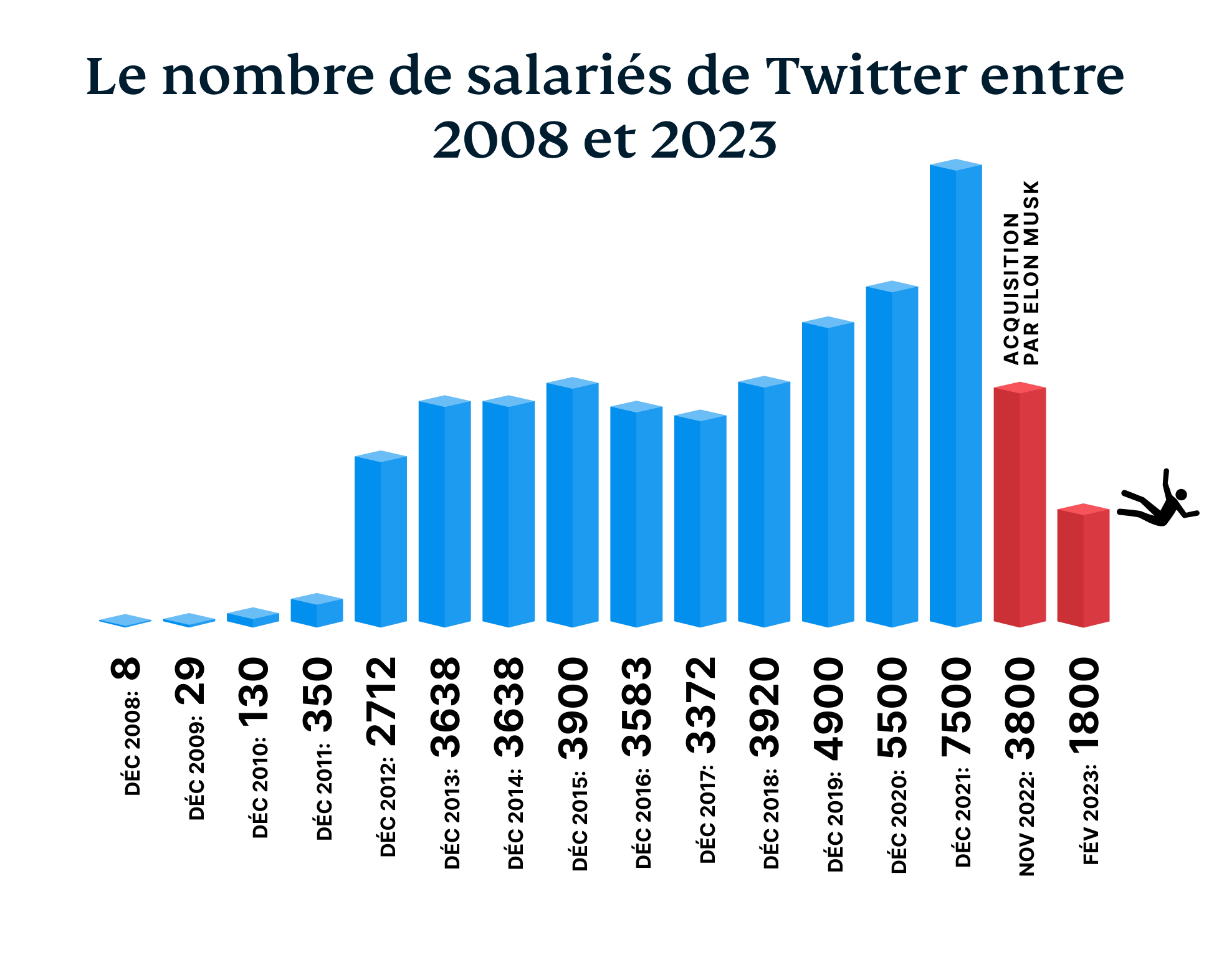The Number Of Twitter Employees From 2008 2023 3