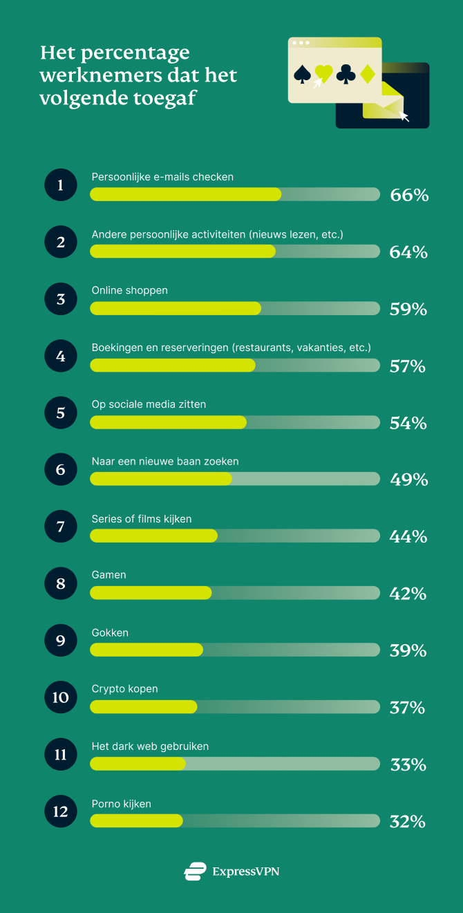 Percentage thuiswerkers die toegeven andere activiteiten te doen