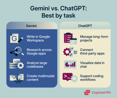 Comparison of Gemini and ChatGPT strengths across four task categories, including writing, research, coding, and creative multimodal work.