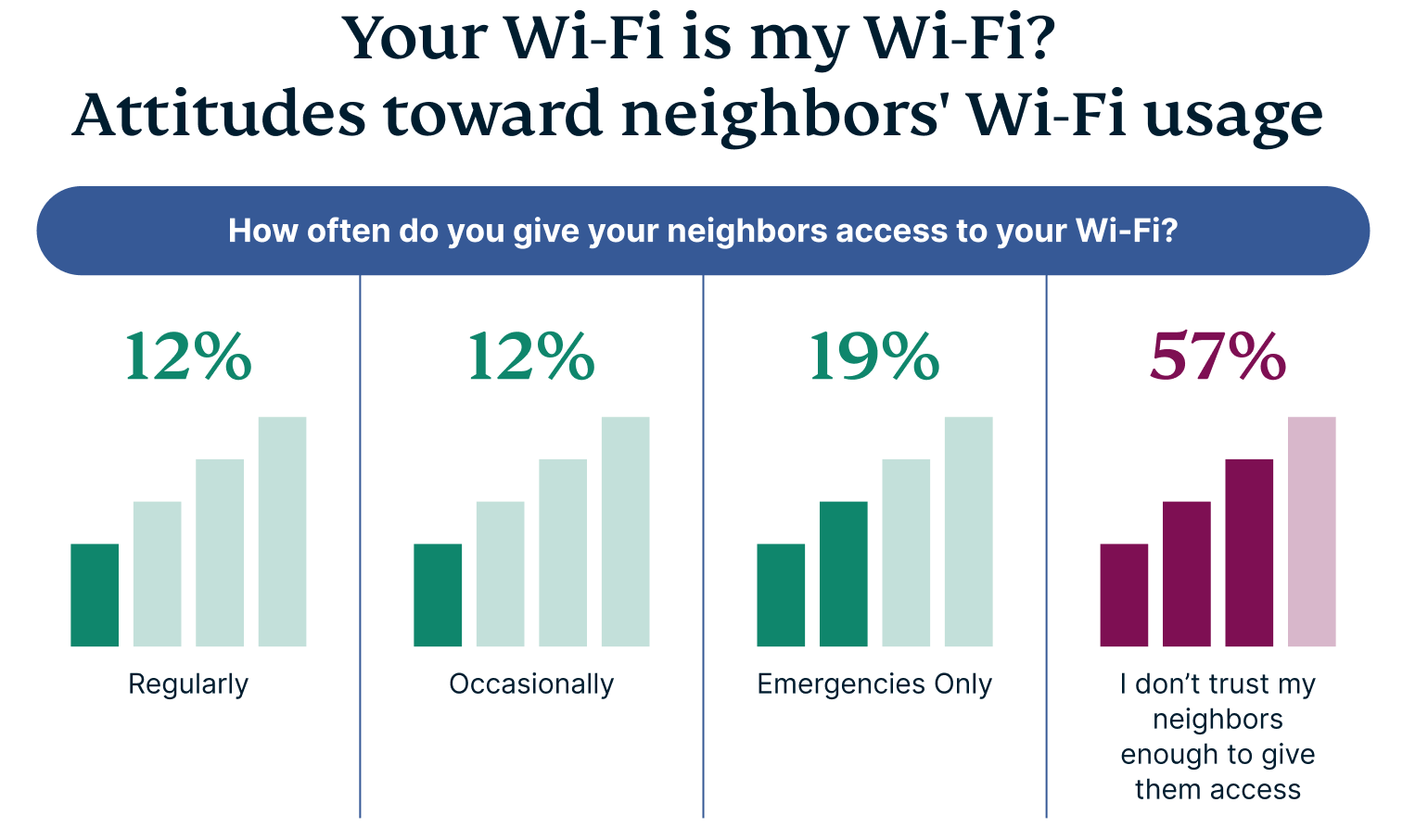 US Wifi Names Graph 4