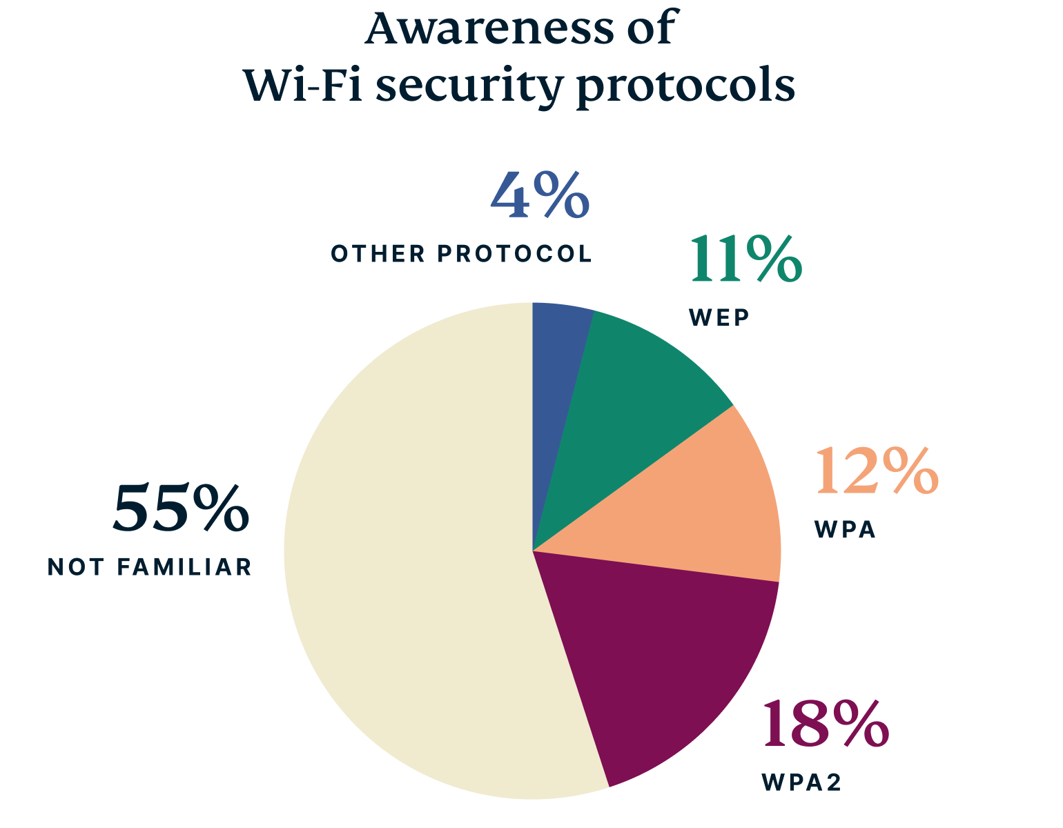 US Wifi Names Graph 6
