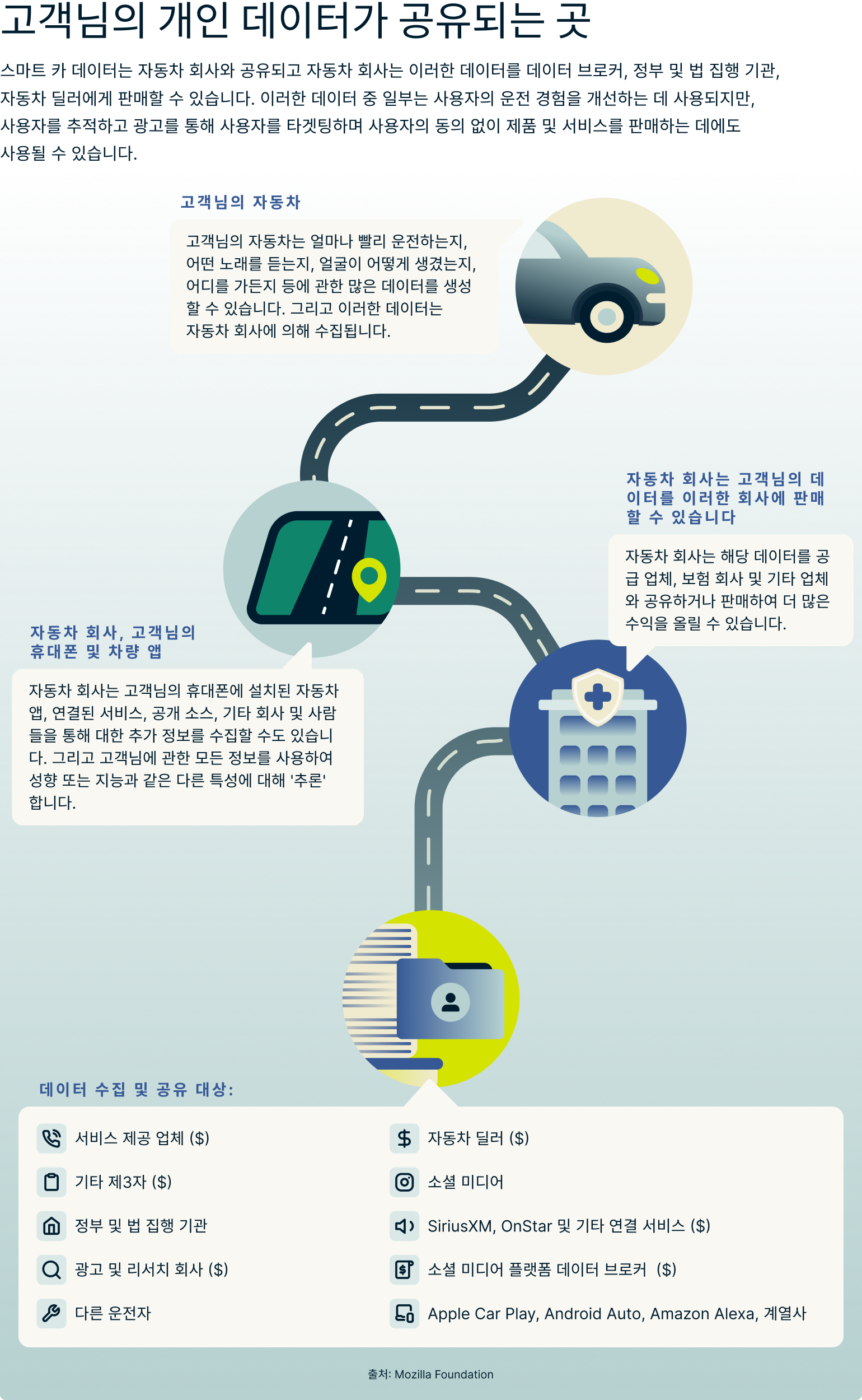 Where Does Your Smart Car Data Go 5