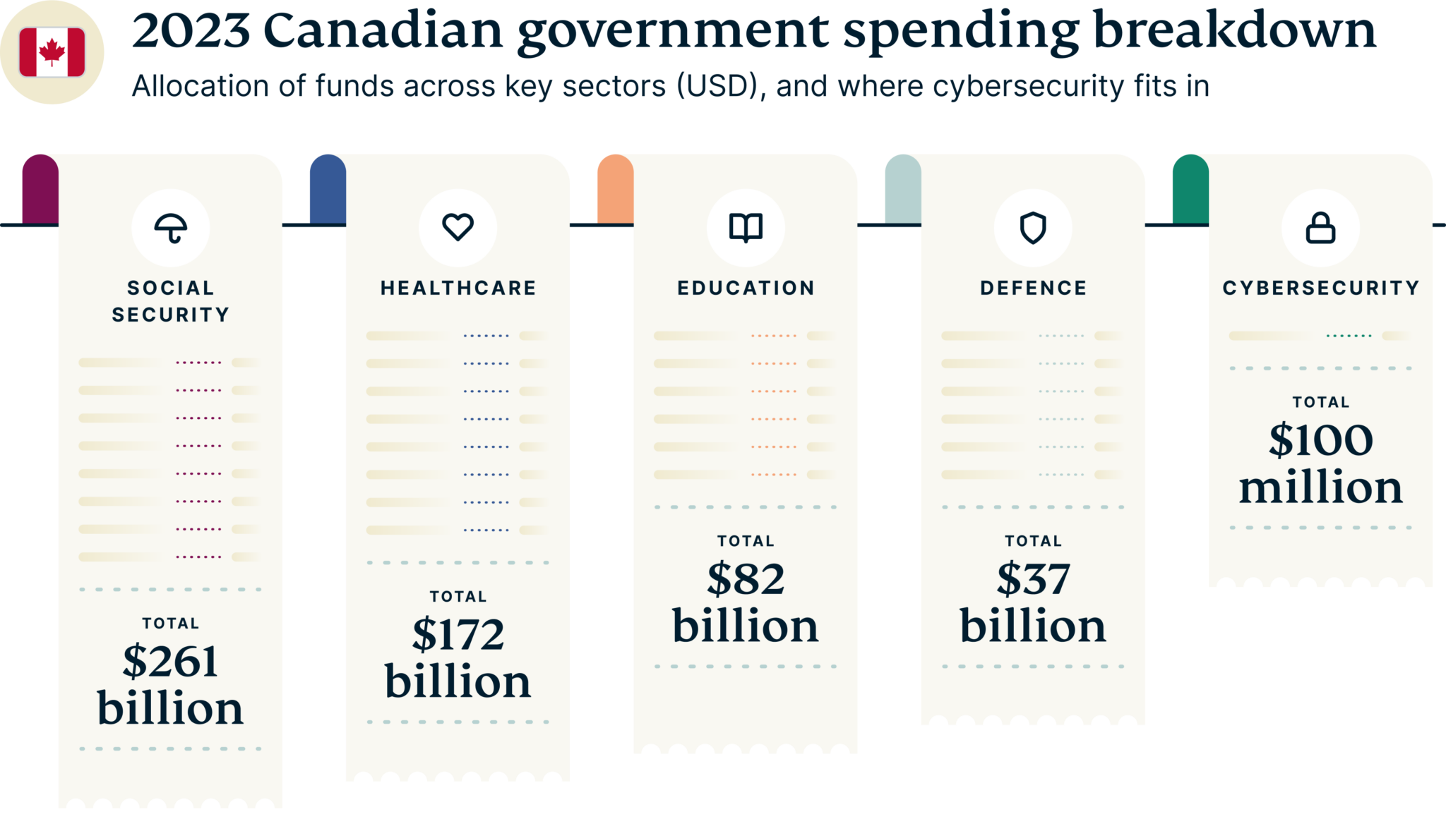 Cybersecurity Powerhouses Govt Spending Breakdown Canada