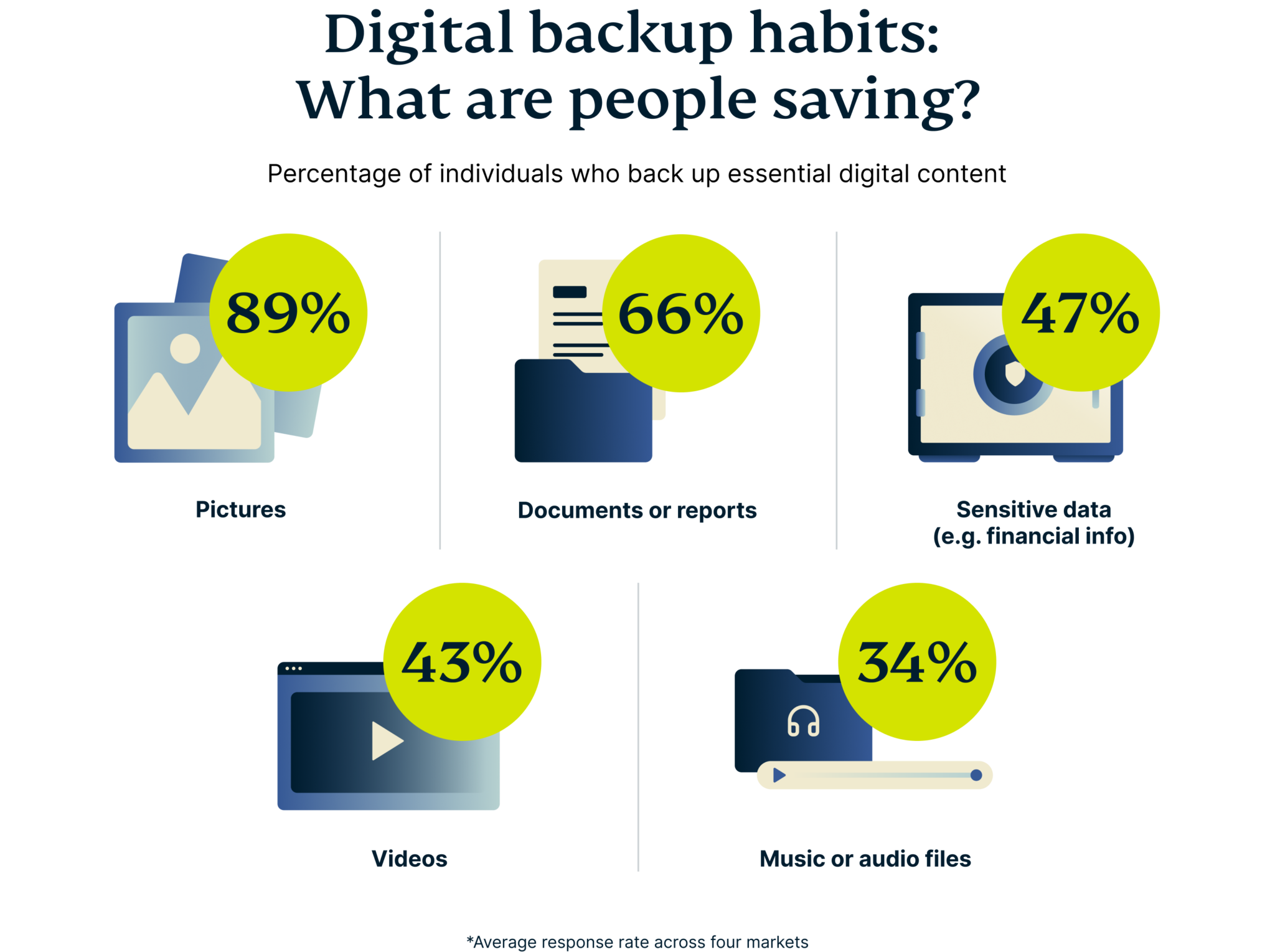 Digital Backup Habits What Are People Saving