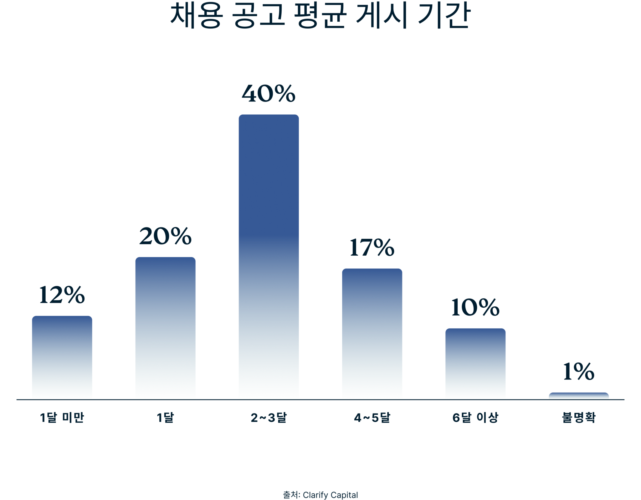 Average Duration Job Openings Available Public 1 4