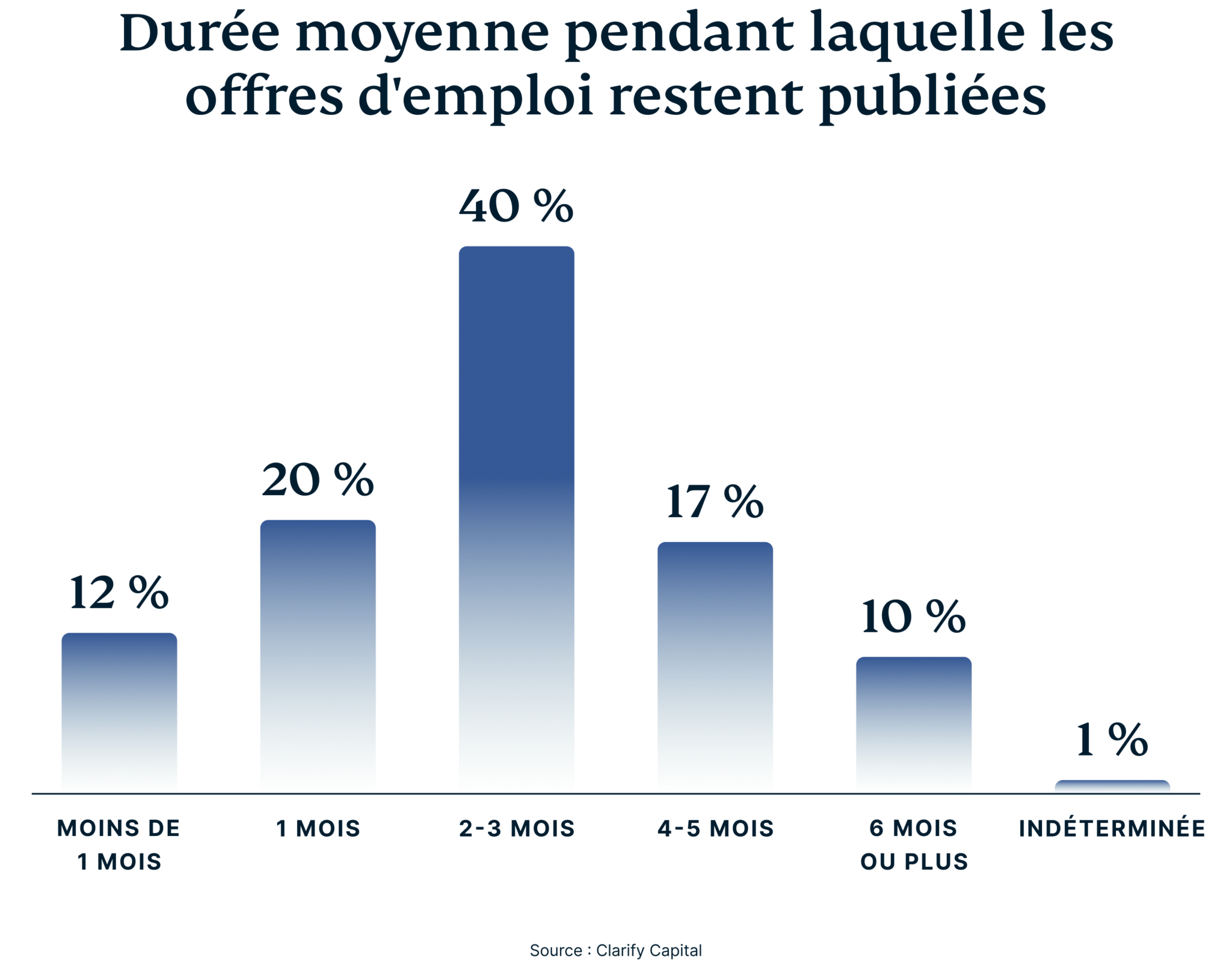 Average Duration Job Openings Available Public 8