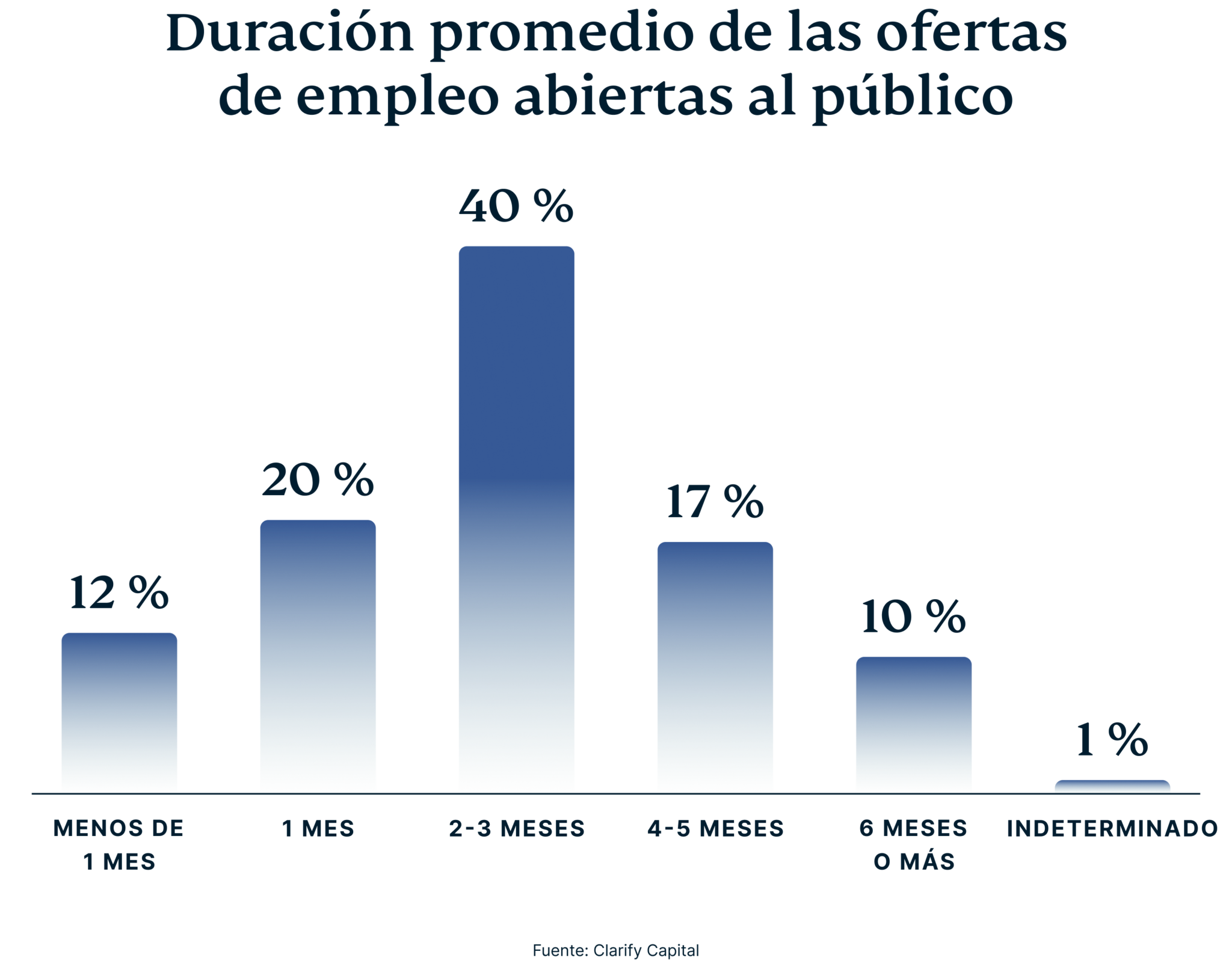Average Duration Job Openings Available Public 9