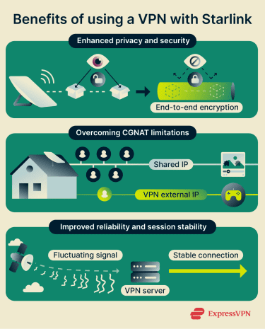 3 benefits of using a VPN with Starlink.