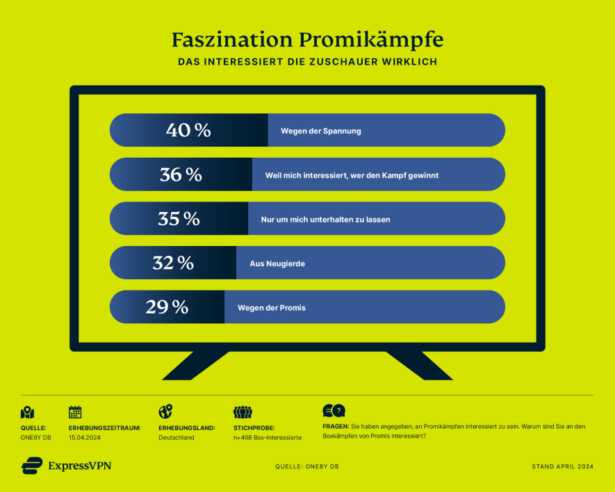 Faszination Fame Fighting