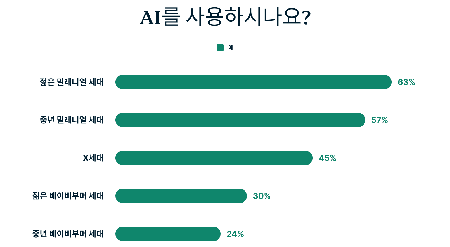 Do You Use Ai 1 1