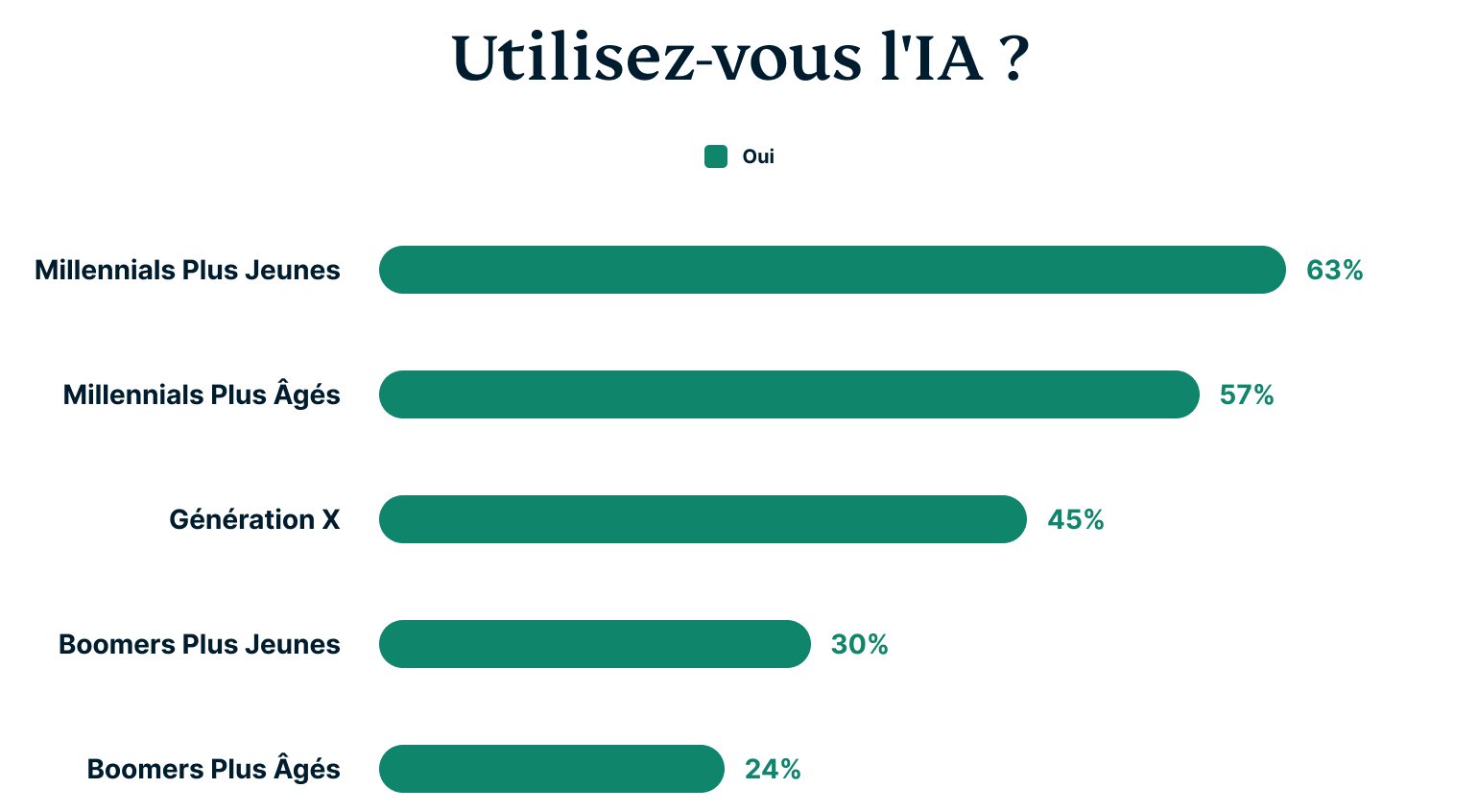 Do You Use Ai 4