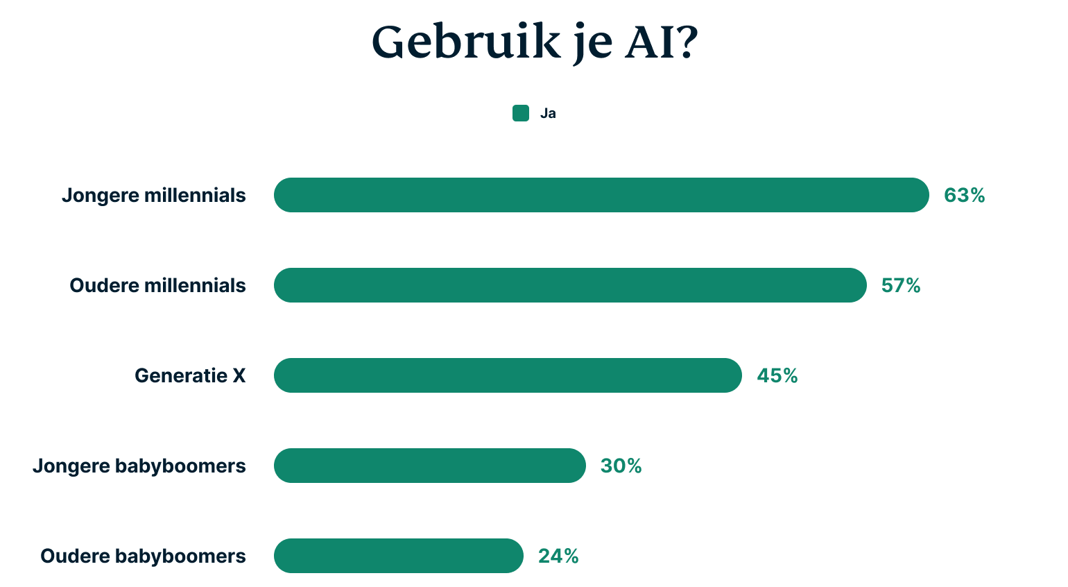 Do You Use Ai 6
