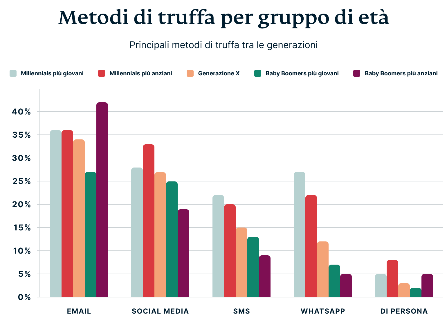 Scam Methods By Age Group