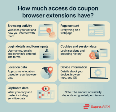 Overview of the types of data browser extensions can access, including browsing activity, page content, login details, cookies, location, device info, clipboard data, and downloads.