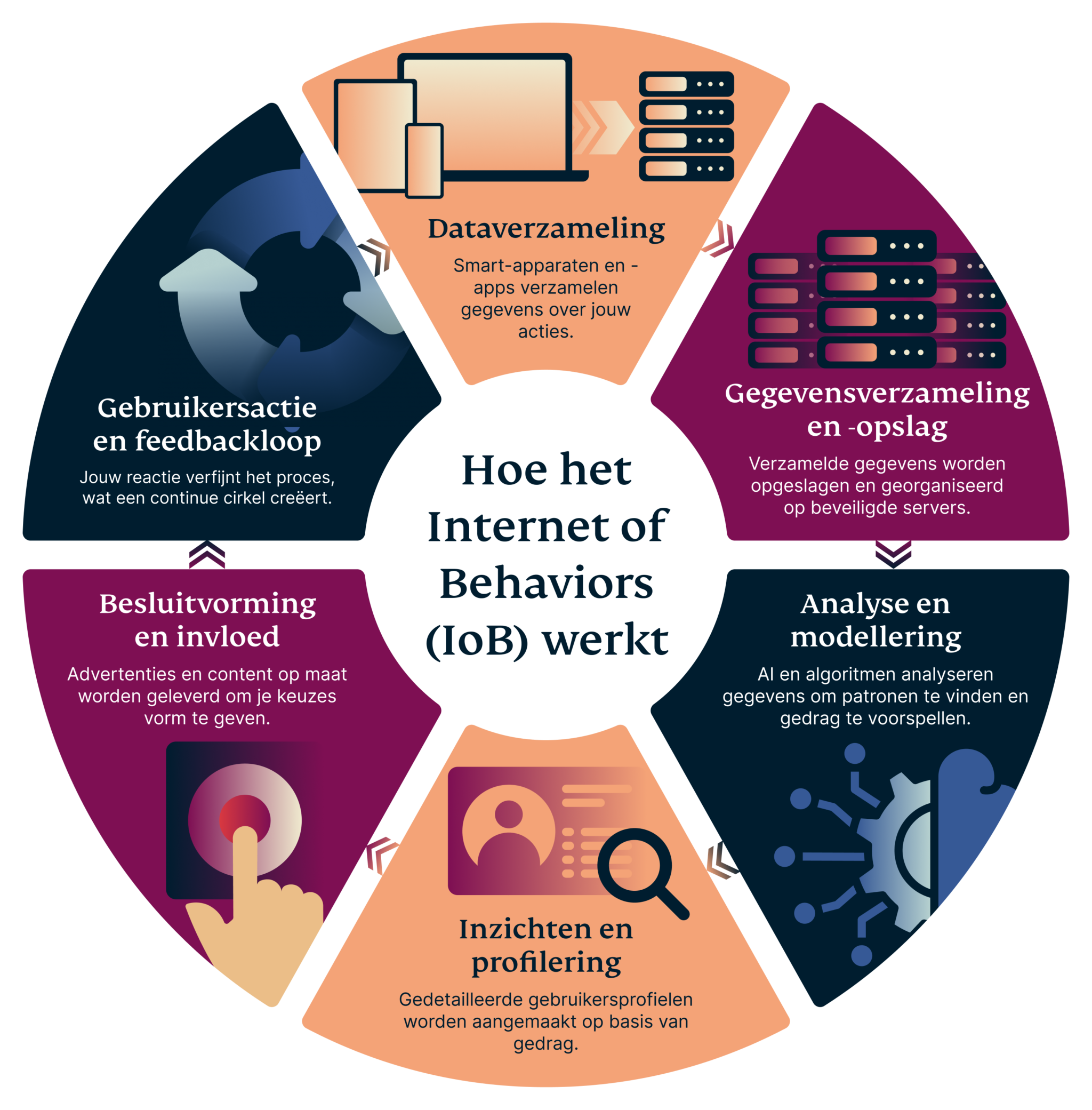 How The Internet Of Behaviors Works 6
