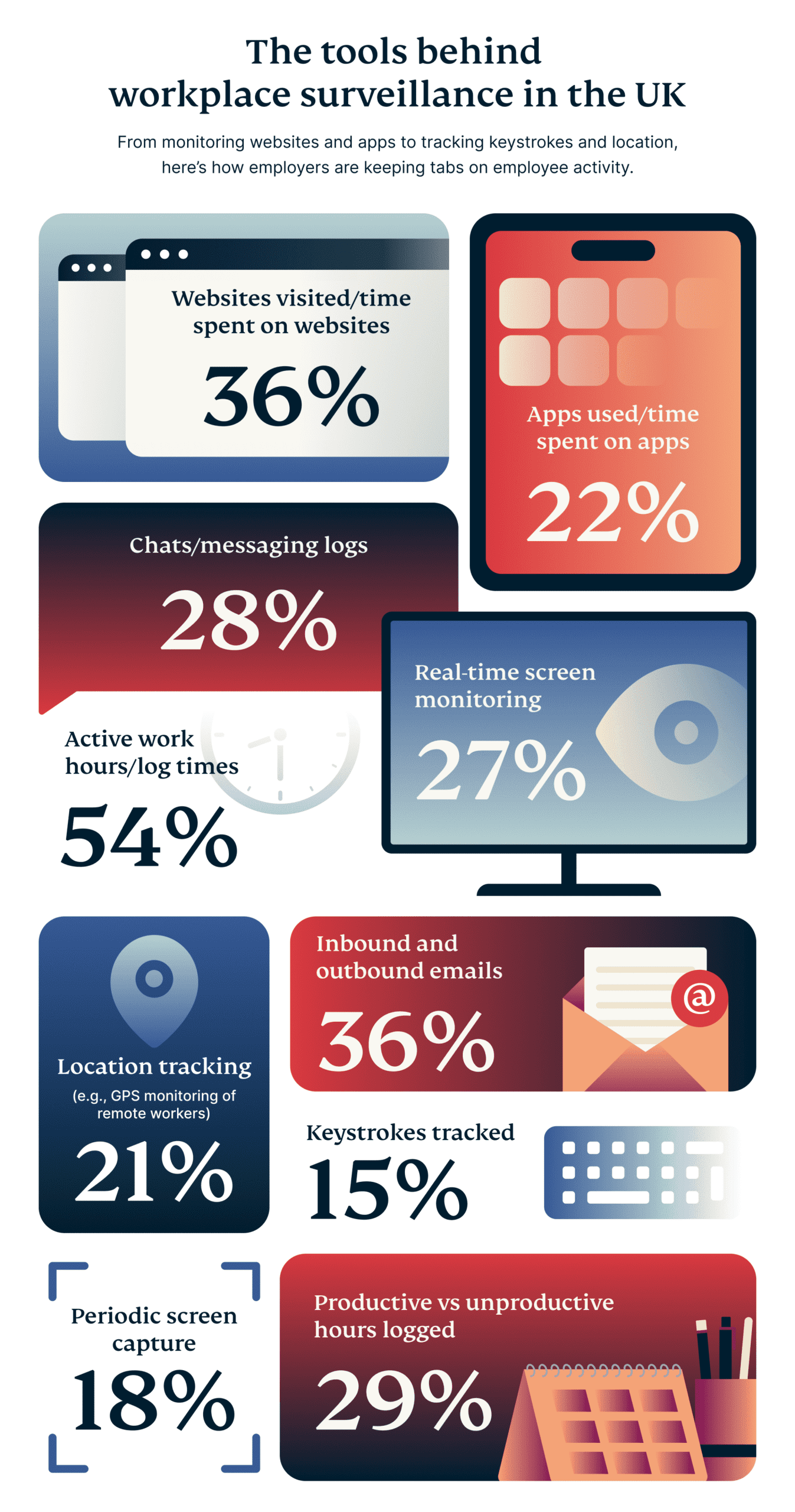 The Tools Behind Workplace Surveillance In The Uk Scaled