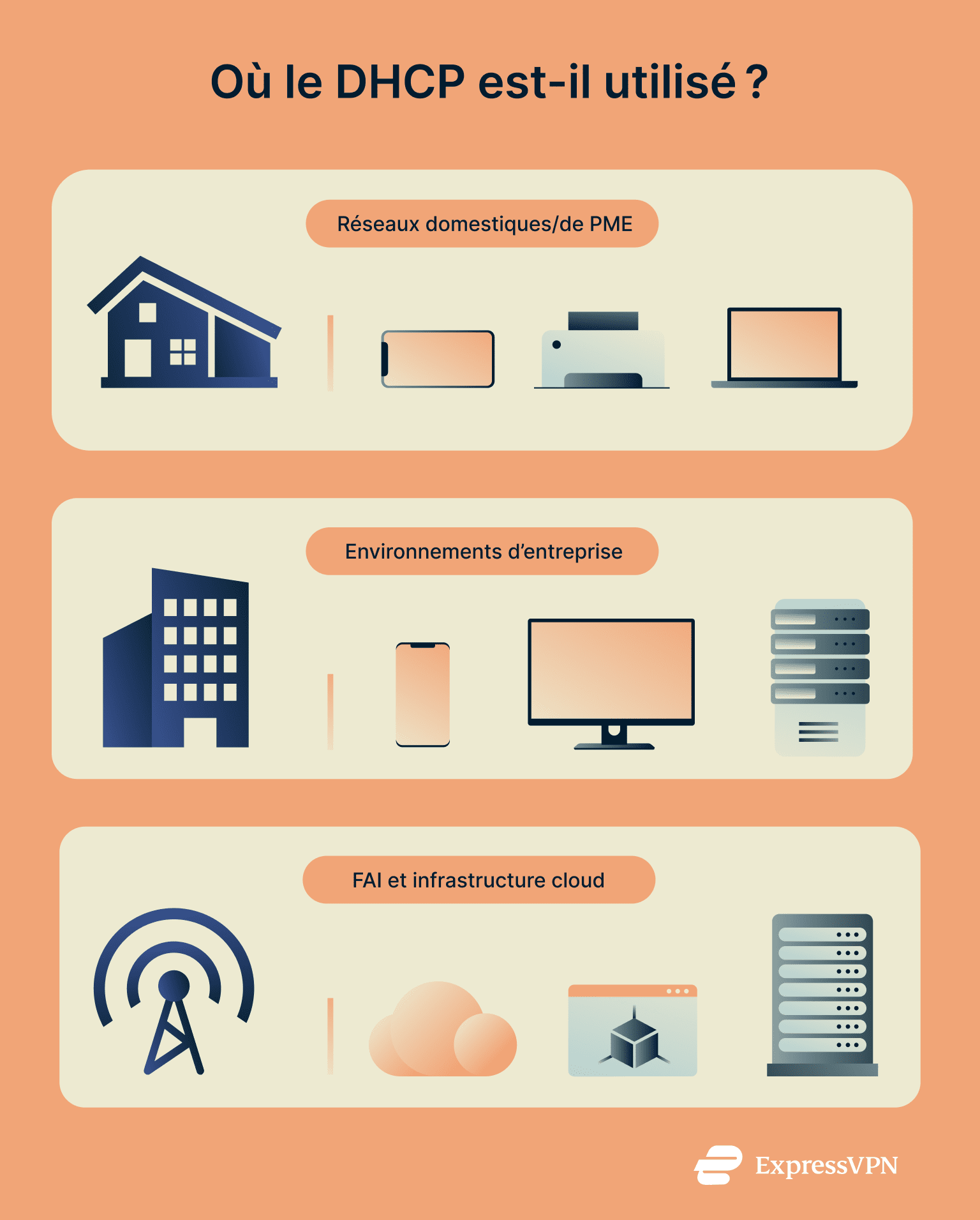 Dhcp Where Is Dhcp Used Fr